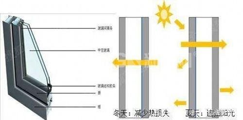 斷橋鋁窗為什么要使用鋼化玻璃